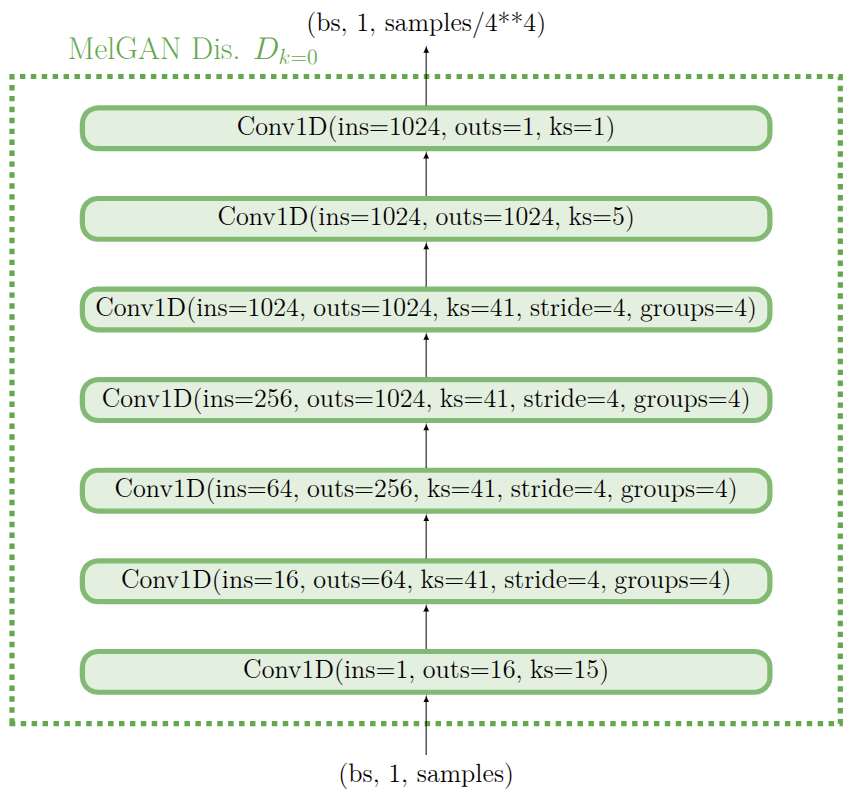 MelGAN