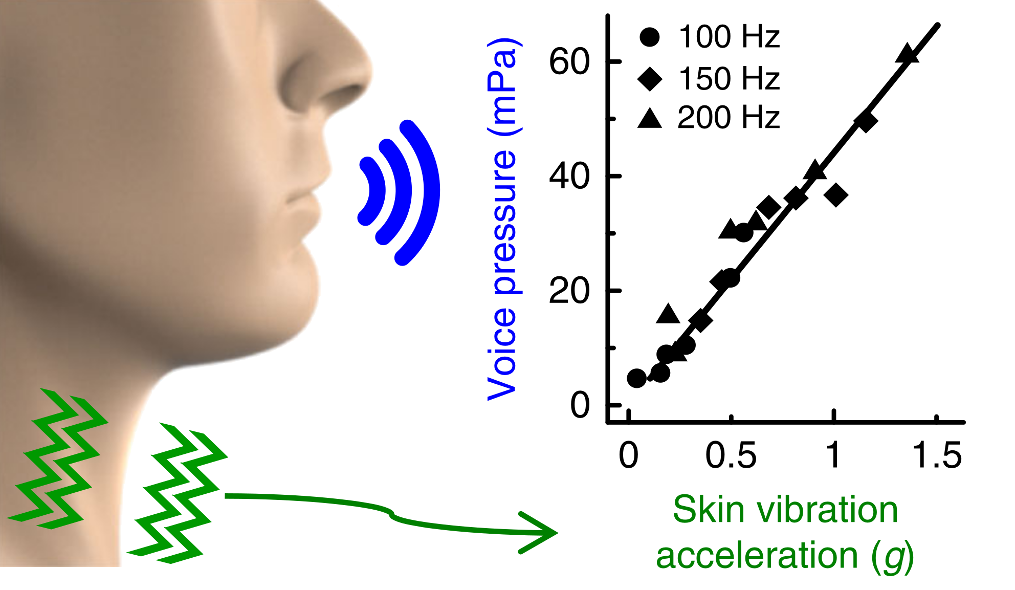 Voice pressure sensor